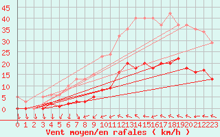 Courbe de la force du vent pour Narbonne-Ouest (11)