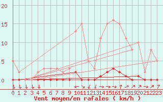 Courbe de la force du vent pour Connerr (72)