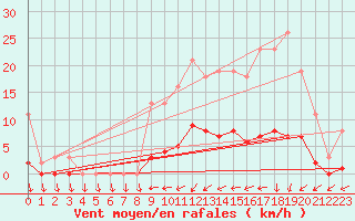 Courbe de la force du vent pour Jarnages (23)