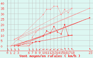 Courbe de la force du vent pour Agde (34)