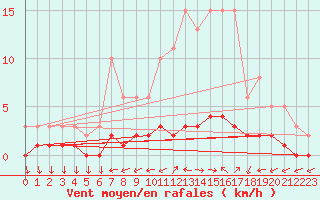 Courbe de la force du vent pour Sermange-Erzange (57)