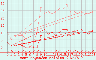Courbe de la force du vent pour Saint-Ciers-sur-Gironde (33)