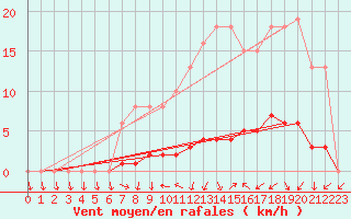 Courbe de la force du vent pour Cernay (86)