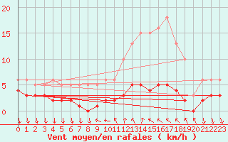 Courbe de la force du vent pour Saint-Antonin-du-Var (83)