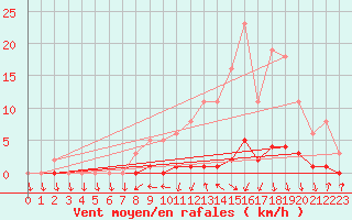 Courbe de la force du vent pour Bellefontaine (88)