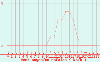 Courbe de la force du vent pour Sanary-sur-Mer (83)