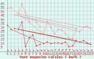 Courbe de la force du vent pour Alajar