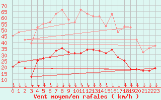 Courbe de la force du vent pour Cabestany (66)
