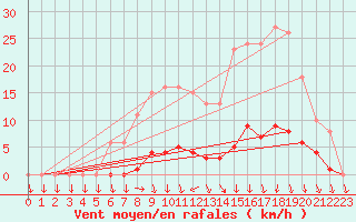 Courbe de la force du vent pour Lussat (23)