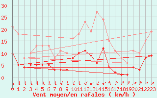 Courbe de la force du vent pour Brion (38)