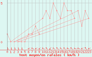 Courbe de la force du vent pour Sanary-sur-Mer (83)