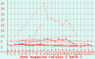 Courbe de la force du vent pour Sanary-sur-Mer (83)