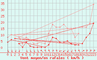 Courbe de la force du vent pour Brion (38)