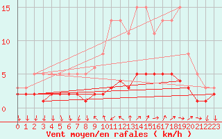 Courbe de la force du vent pour Sanary-sur-Mer (83)