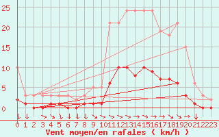 Courbe de la force du vent pour La Meyze (87)