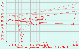 Courbe de la force du vent pour le bateau PKKBEMZ