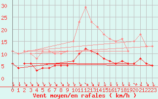 Courbe de la force du vent pour La Chapelle-Aubareil (24)