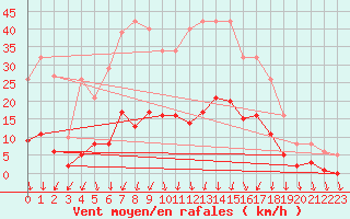 Courbe de la force du vent pour Lamballe (22)