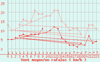 Courbe de la force du vent pour Brion (38)