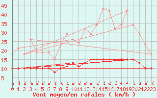 Courbe de la force du vent pour Tour-en-Sologne (41)