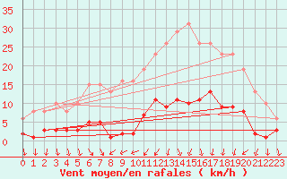Courbe de la force du vent pour Brion (38)