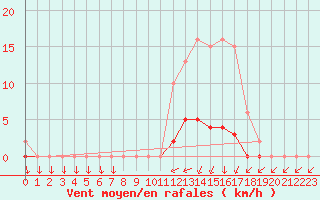 Courbe de la force du vent pour Kernascleden (56)