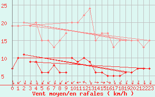 Courbe de la force du vent pour Carquefou (44)
