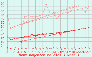 Courbe de la force du vent pour Saint-Julien-en-Quint (26)