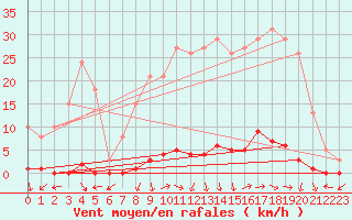 Courbe de la force du vent pour La Foux d