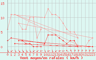 Courbe de la force du vent pour Fameck (57)