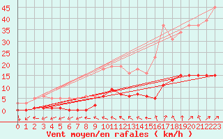 Courbe de la force du vent pour Beaucroissant (38)