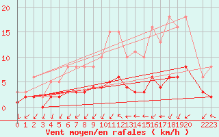 Courbe de la force du vent pour Sandillon (45)