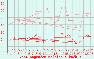 Courbe de la force du vent pour Sermange-Erzange (57)