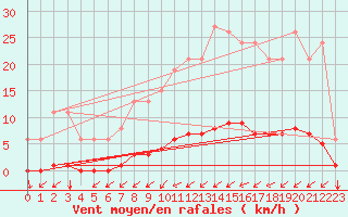 Courbe de la force du vent pour Guret (23)