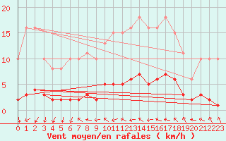 Courbe de la force du vent pour Fameck (57)