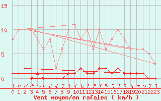 Courbe de la force du vent pour Saint-Igneuc (22)