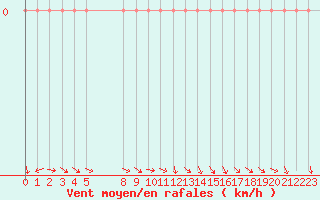 Courbe de la force du vent pour Vias (34)