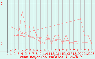 Courbe de la force du vent pour Mandailles-Saint-Julien (15)