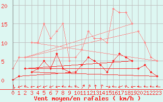 Courbe de la force du vent pour Six-Fours (83)