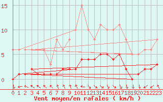 Courbe de la force du vent pour La Chapelle-Aubareil (24)