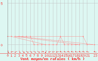 Courbe de la force du vent pour Mandailles-Saint-Julien (15)