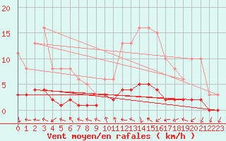 Courbe de la force du vent pour Dounoux (88)
