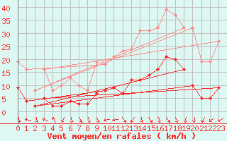 Courbe de la force du vent pour Voiron (38)
