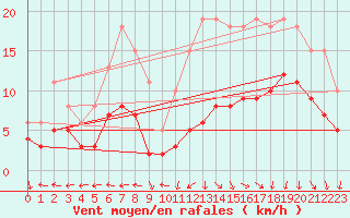 Courbe de la force du vent pour Castres-Nord (81)