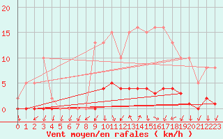 Courbe de la force du vent pour Connerr (72)