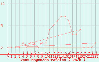 Courbe de la force du vent pour Sanary-sur-Mer (83)