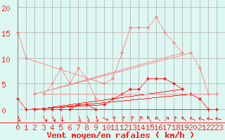 Courbe de la force du vent pour Roujan (34)