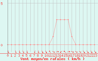 Courbe de la force du vent pour Sanary-sur-Mer (83)