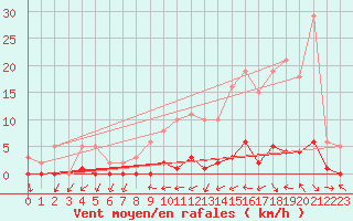Courbe de la force du vent pour Connerr (72)