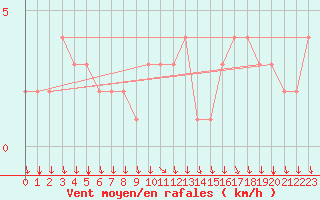 Courbe de la force du vent pour Rochegude (26)